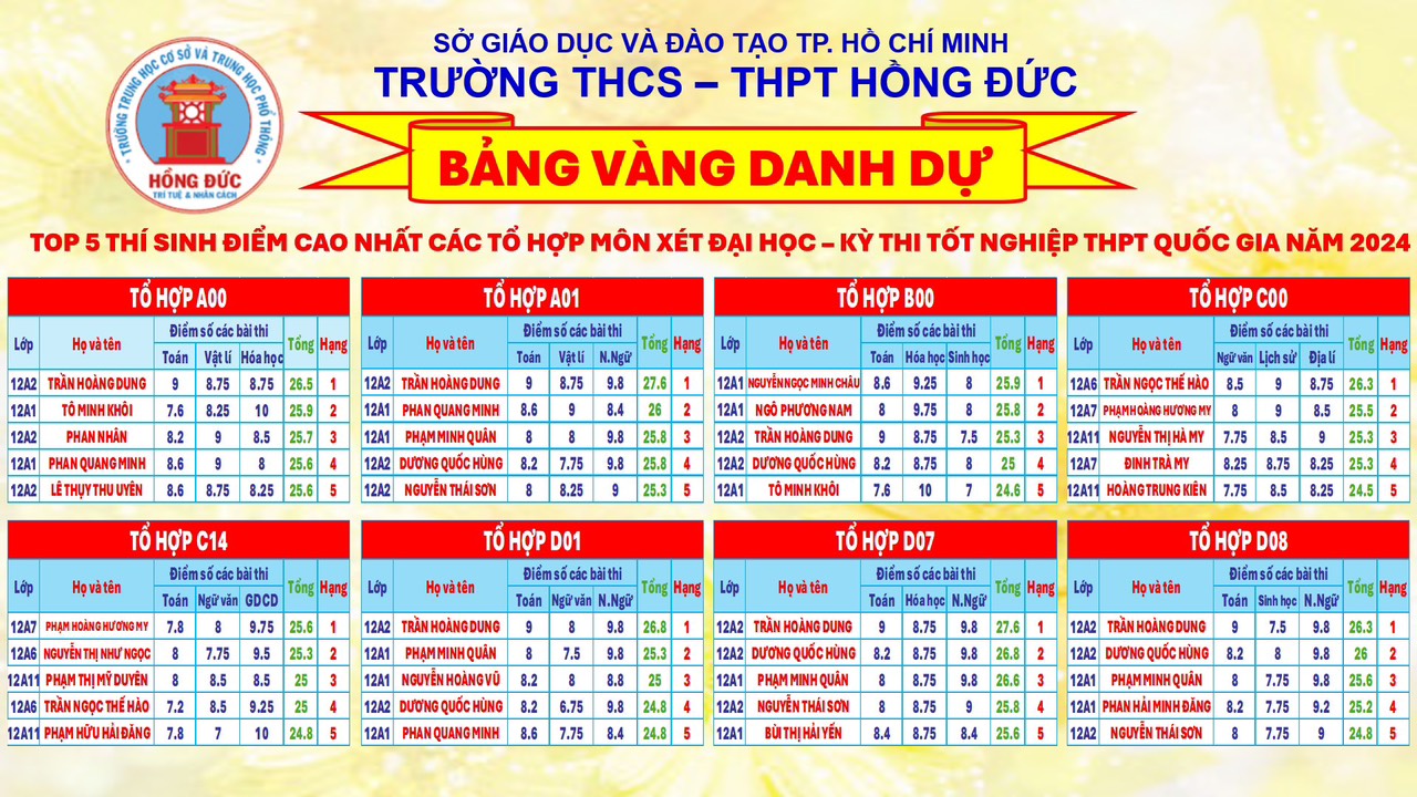 100% Học Sinh Lớp 12 Trường THPT Hồng Đức Đậu Tốt Nghiệp THPT Năm 2024-1